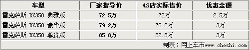 最高降4万元 日系高端豪华SUV行情一览