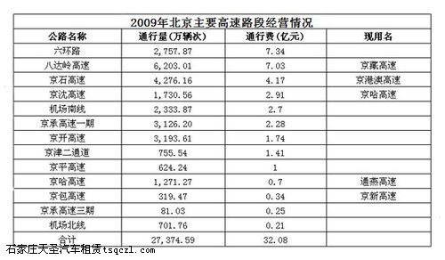 北京2009年高速路收费收入：京藏高速逾7亿