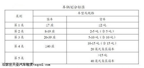 北京2009年高速路收费收入：京藏高速逾7亿