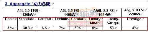 从此表可以看出一汽大众计划在2012年推出8款不同配置的新一代奥迪A6L